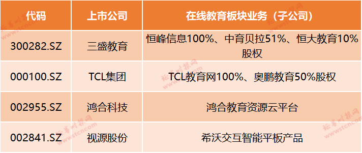 在线教育迎风口！疫情期间停课不停学，哪些上市公司有涉及？最全梳理来了（名单）