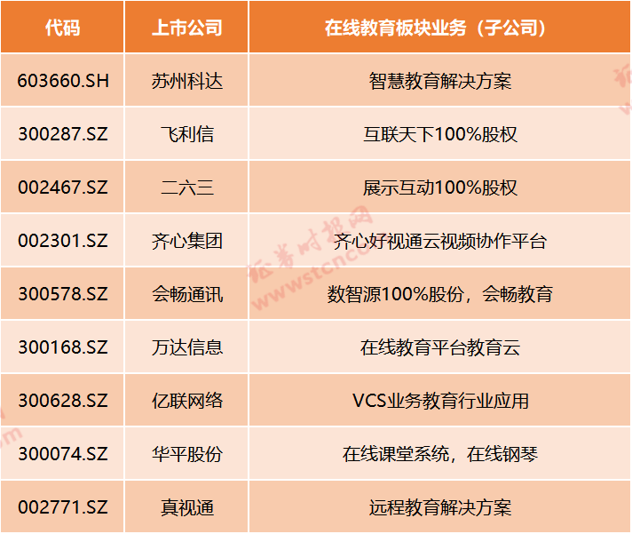 在线教育迎风口！疫情期间停课不停学，哪些上市公司有涉及？最全梳理来了（名单）