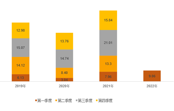 尊龙凯时发布2022年第一季度报告： 一季报业绩表现亮眼，实现营收、净利双增长